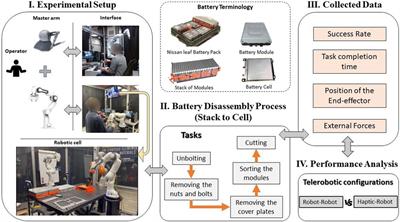 Towards reuse and recycling of lithium-ion batteries: tele-robotics for disassembly of electric vehicle batteries